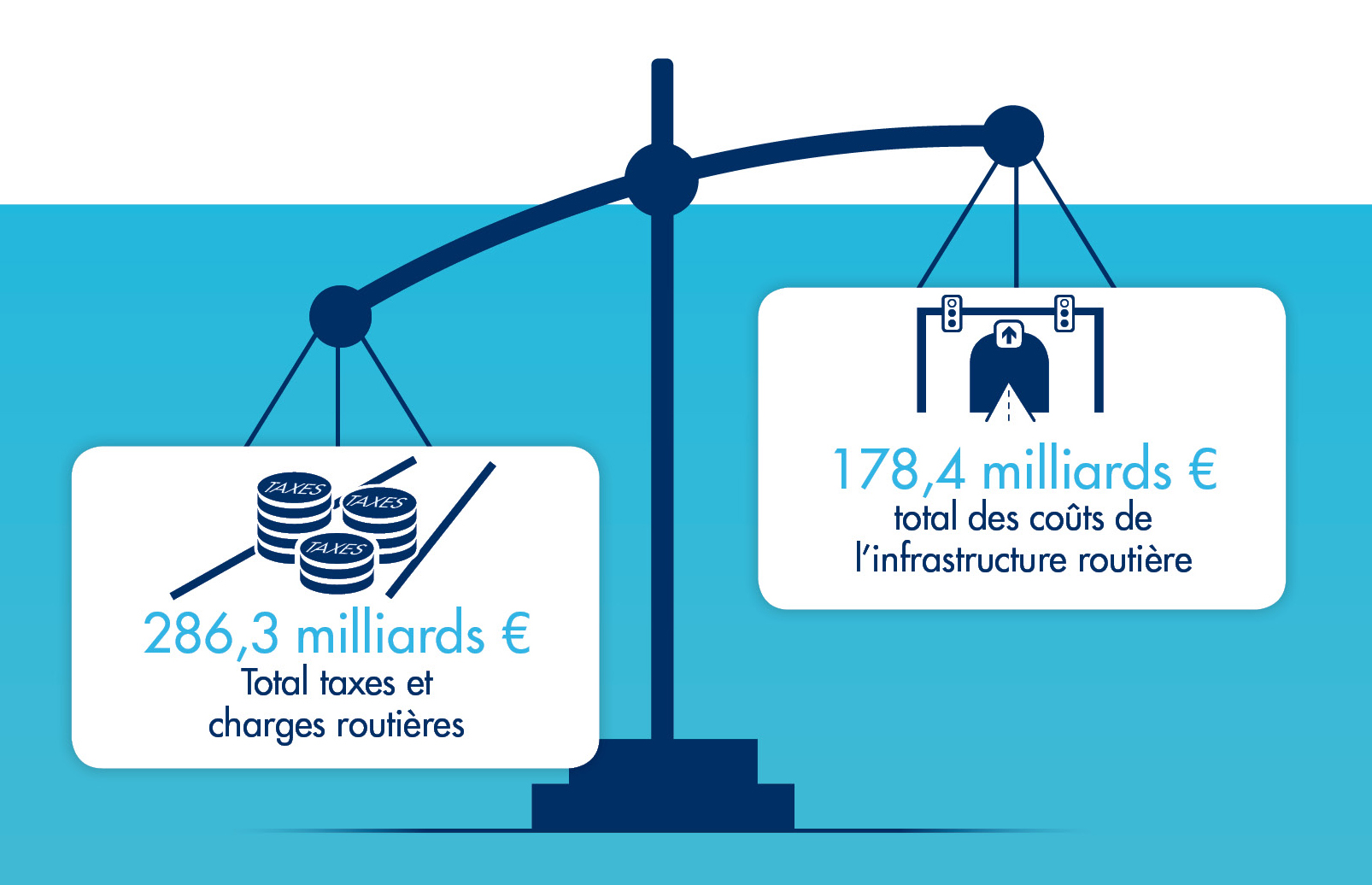 Étude Better Deal : comparaison taxes/investissements routiers