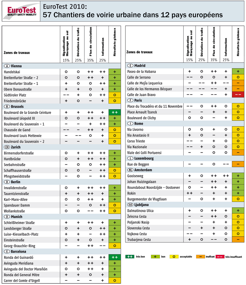 EuroTest 2010 : 57 chantiers de voirie urbaine dans 12 pays européens