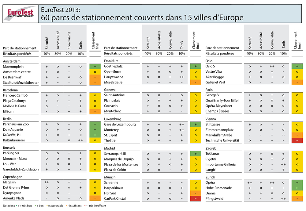 Eurotest - Parcs de stationnements couverts - Classement